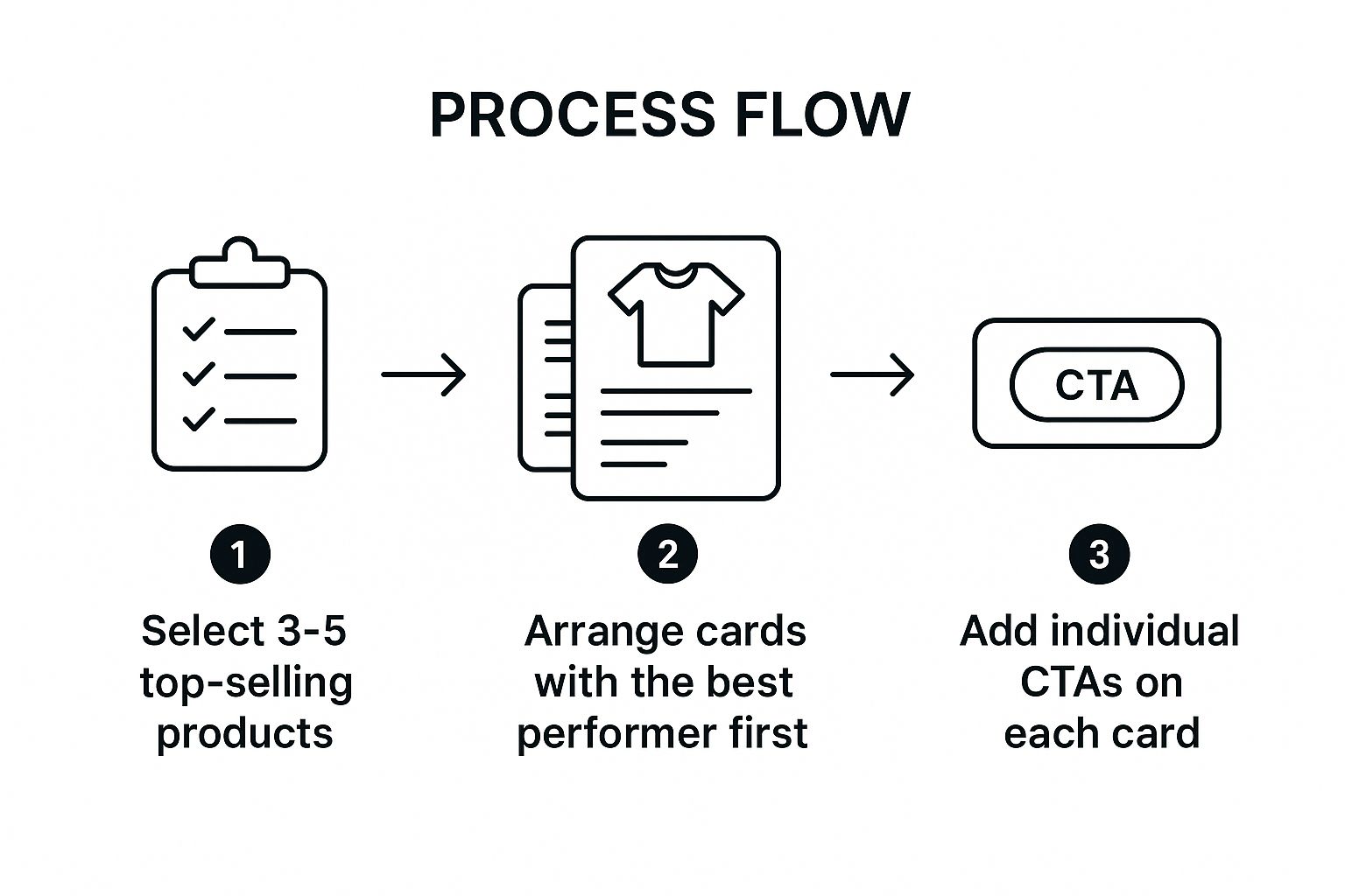 Infographic showing the three-step process for creating a product showcase carousel ad: Select top products, arrange them strategically, and add individual CTAs.