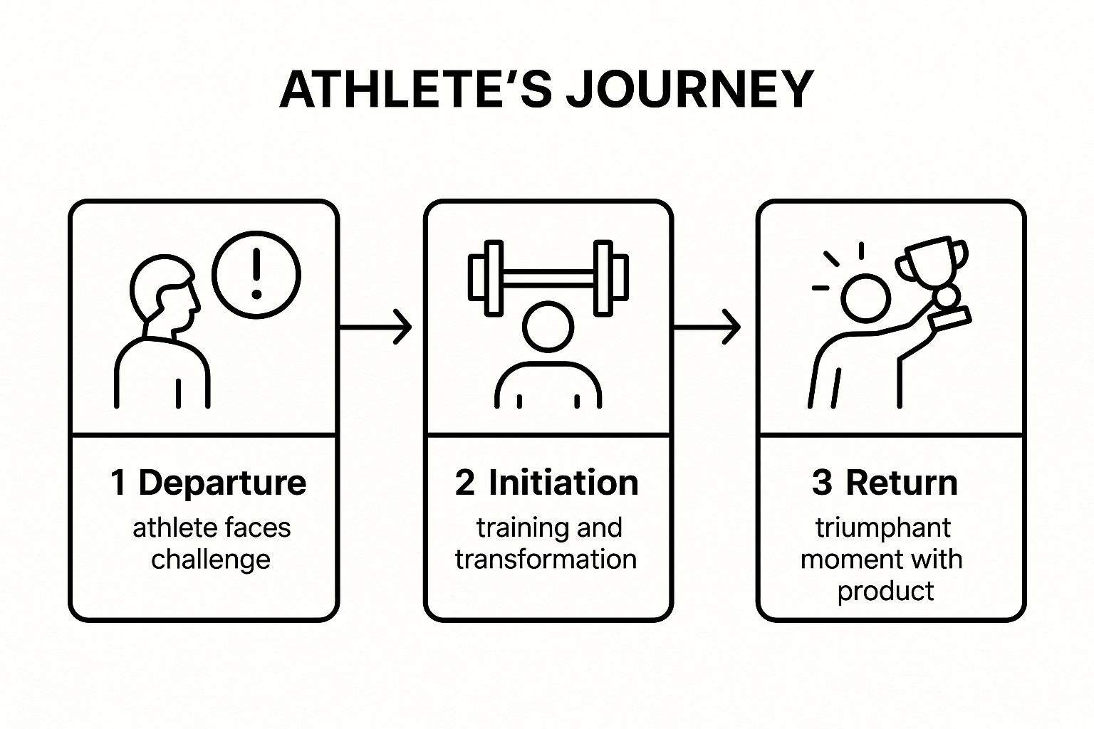 Infographic showing key data about Nike's Hero's Journey Campaign