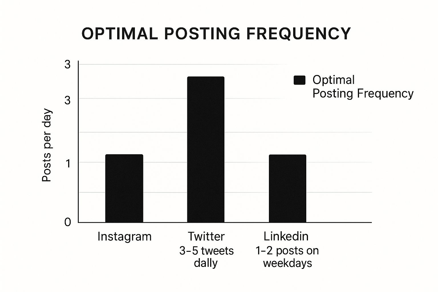 Infographic showing key data about Strategic Content Timing and Frequency