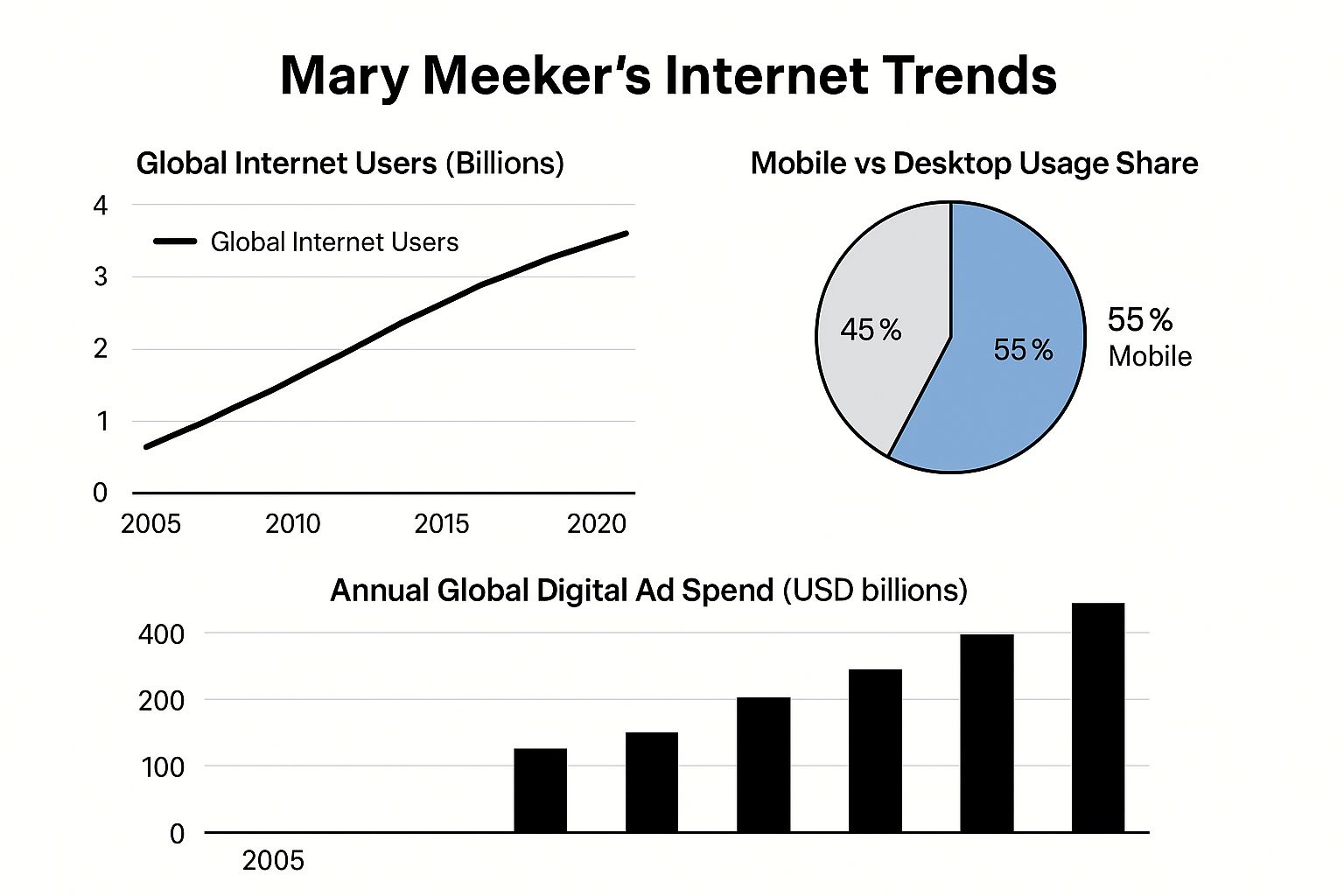 Mary Meeker's Internet Trends Report