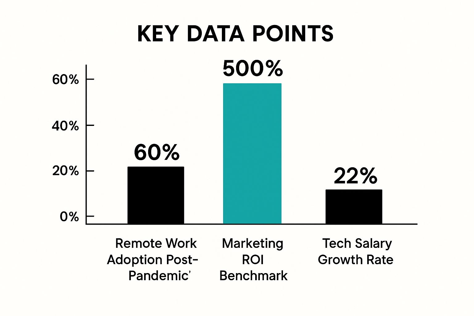 Infographic showing key data about Industry Statistics and Data Visualization Carousel