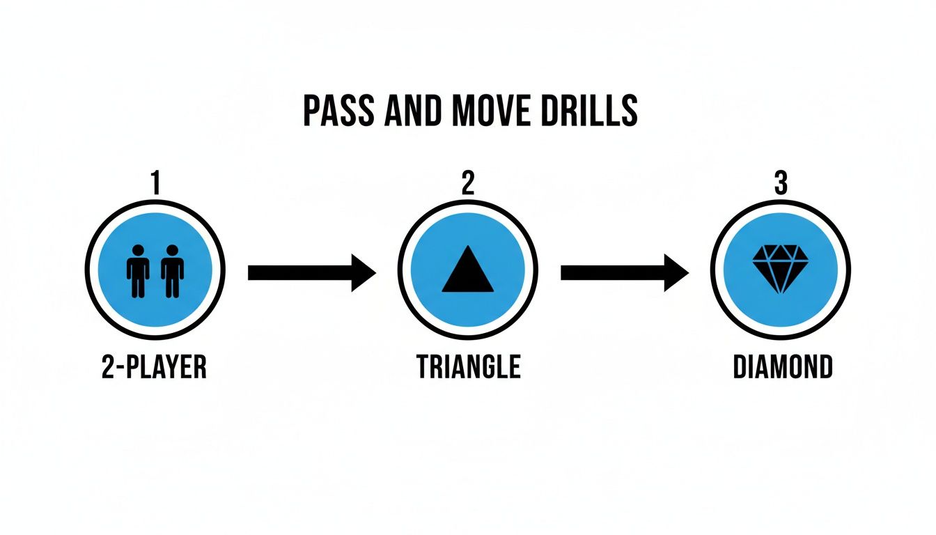 A diagram illustrating three pass and move football drills: 2-player, triangle, and diamond formations.