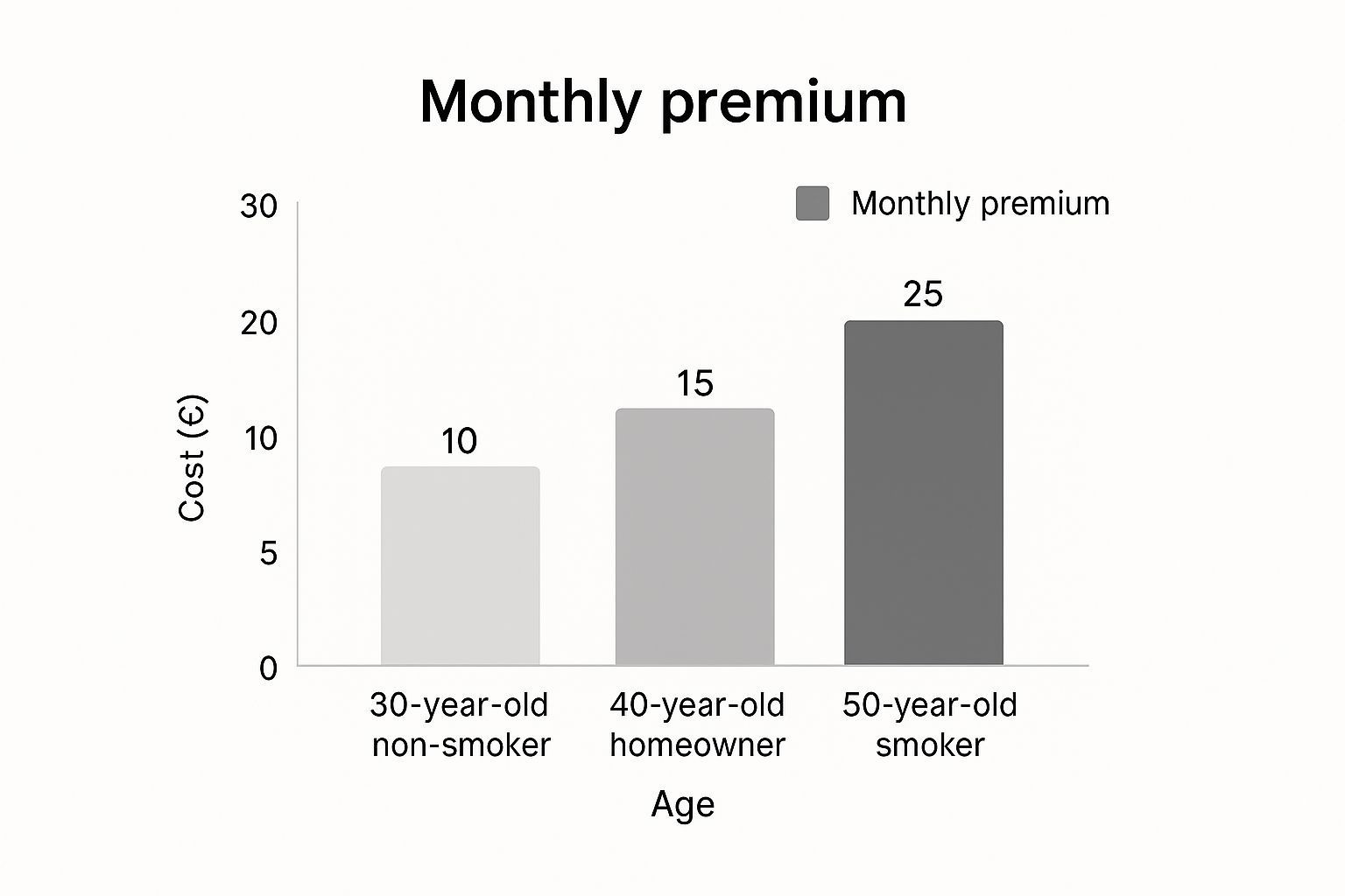 Infographic comparing monthly life insurance premiums for a 30-year-old non-smoker (£10), a 40-year-old homeowner (£15), and a 50-year-old smoker (£25).