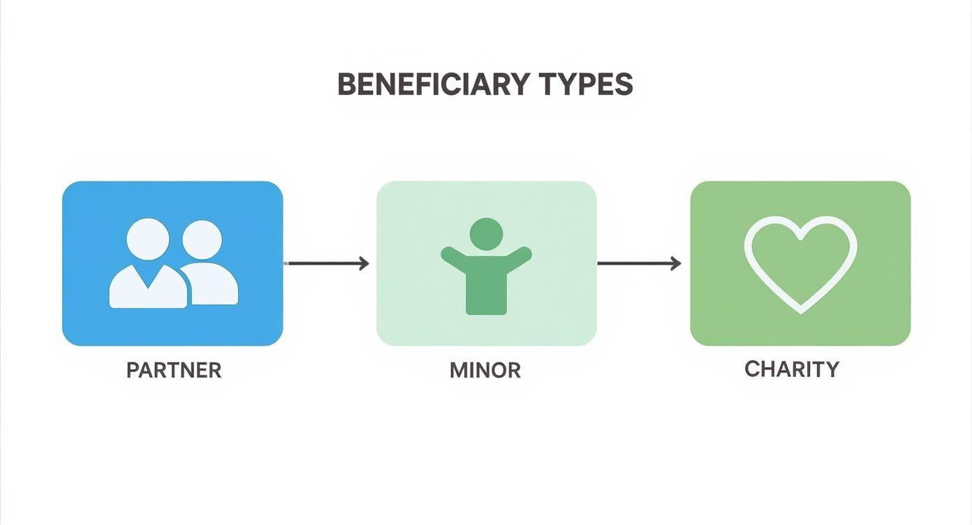 Infographic about life insurance beneficiary rules uk