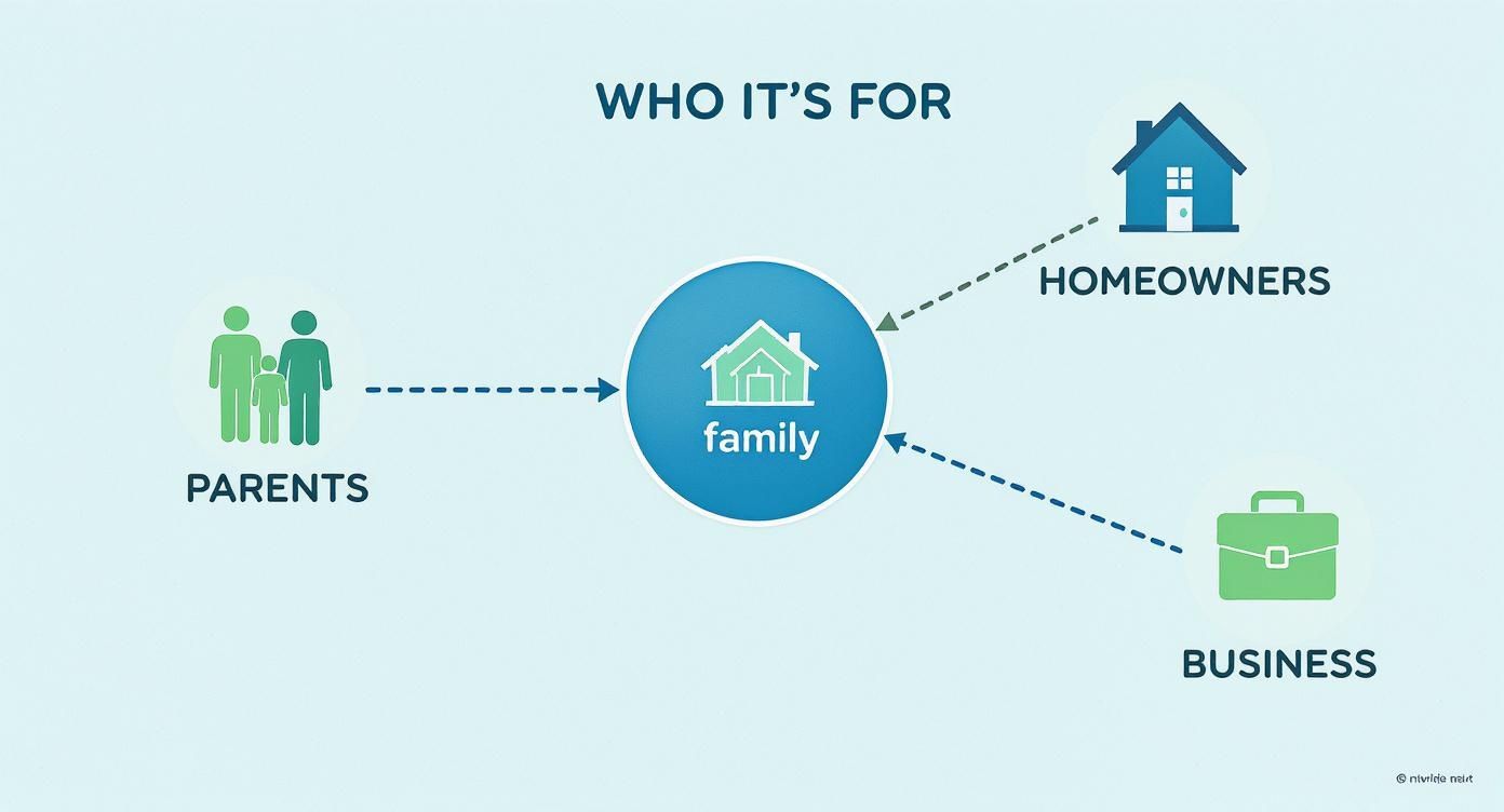 Infographic showing that level term insurance is for parents, homeowners, and business owners.