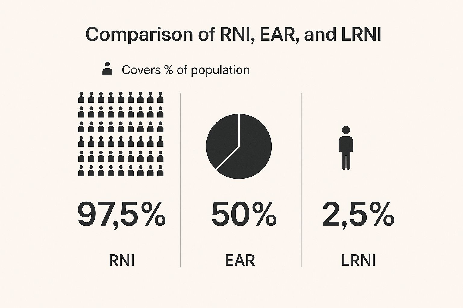 Infographic comparing Reference Nutrient Intake (RNI), Estimated Average Requirement (EAR), and Lower Reference Nutrient Intake (LRNI) population coverage.