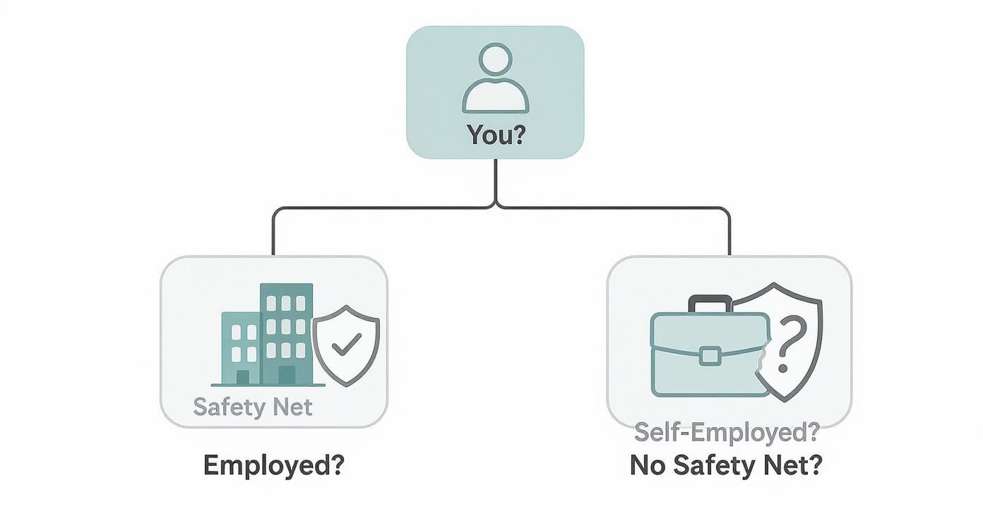 Infographic showing the financial safety net difference between employed and self-employed individuals.