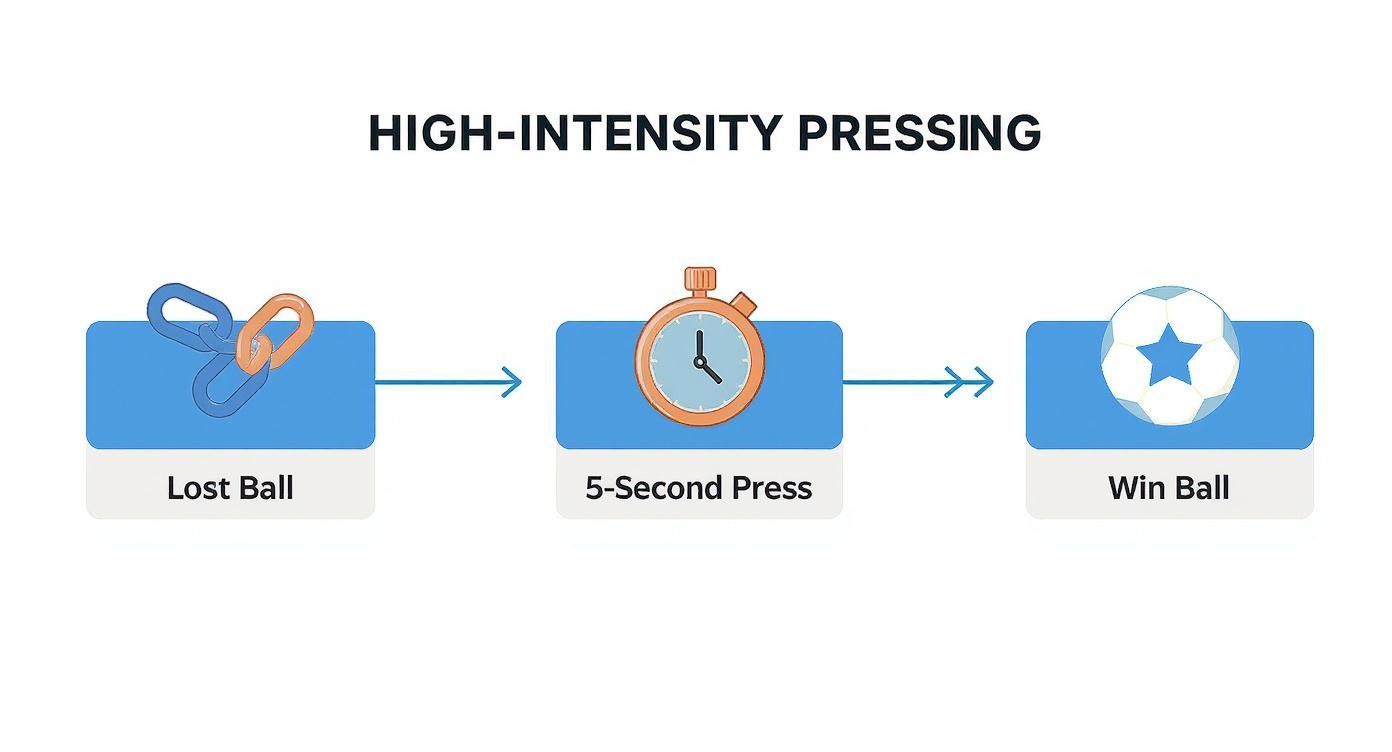 Infographic about soccer defensive drills