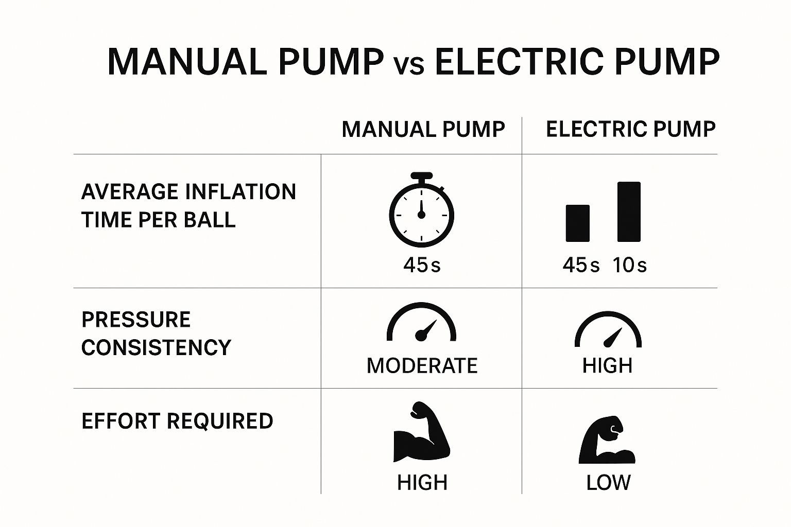 An infographic comparing a manual football pump to an electric one on inflation time, pressure consistency, and effort required.