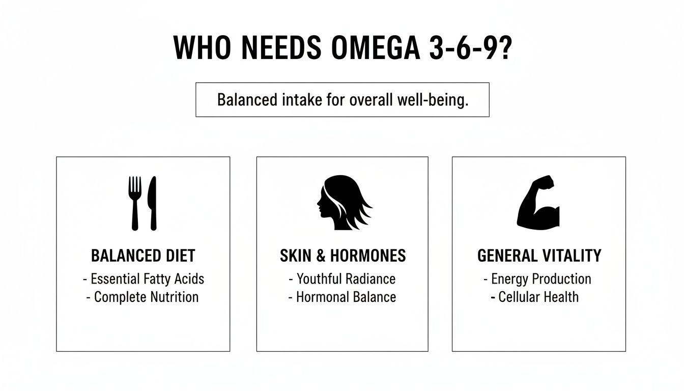Infographic explaining who needs Omega 3-6-9 for a balanced diet, healthy skin, hormones, and general vitality.