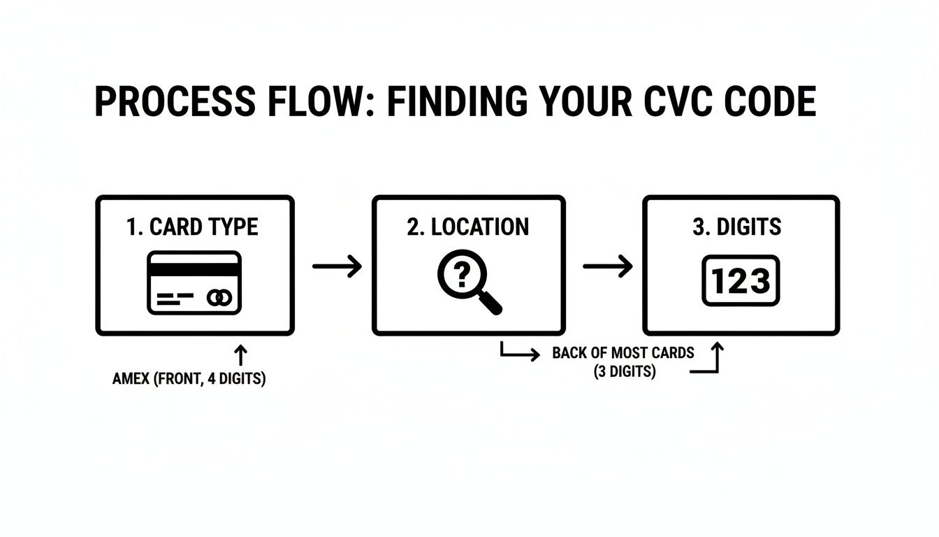 A process flow diagram illustrating how to find your CVC code, showing card type, location, and number of digits.