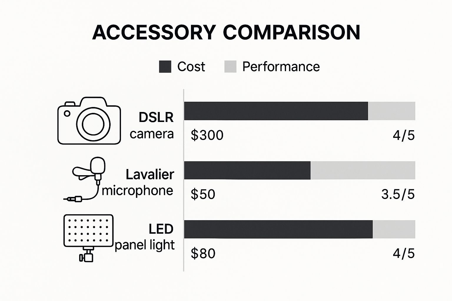 Infographic showing a comparison of cost versus performance for a DSLR camera, lavalier microphone, and LED panel light.