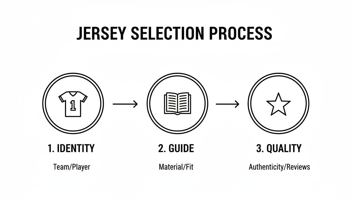 Diagram illustrating the jersey selection process in three steps: Identity, Guide, and Quality.