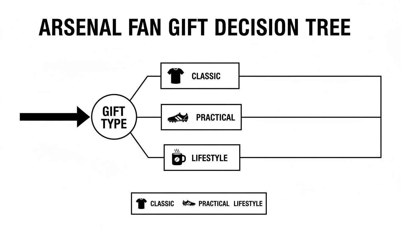 A decision tree for Arsenal fan gifts, showing classic, practical, and lifestyle options.