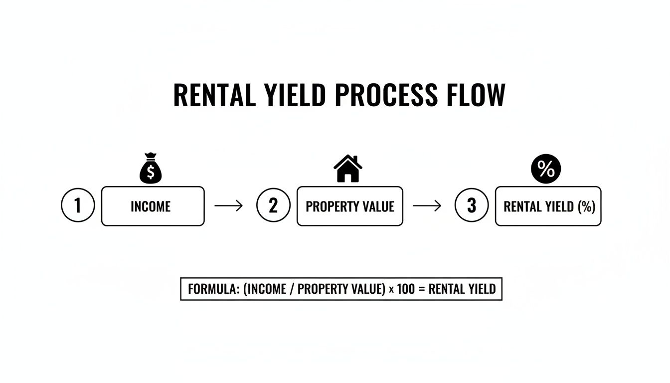 Diagram illustrating the rental yield process flow, from income and property value to calculating rental yield percentage.