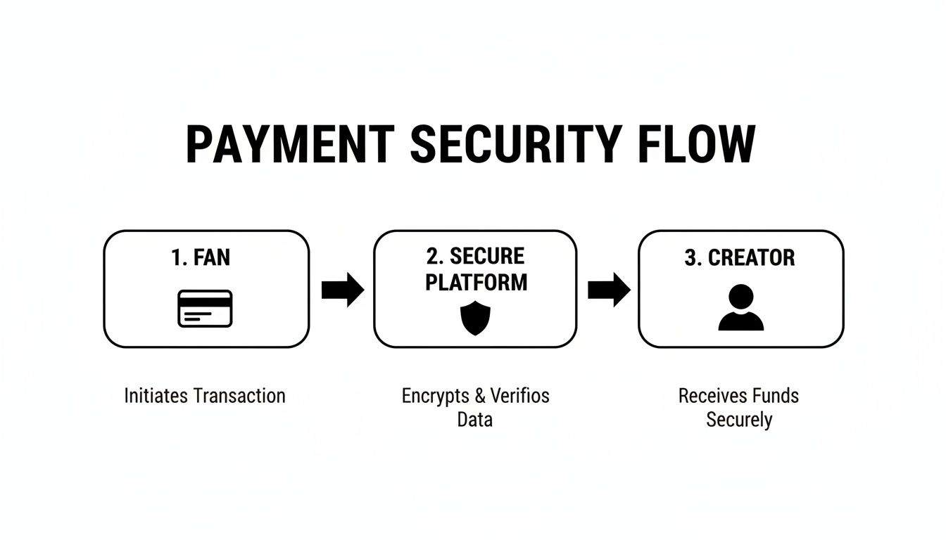 A diagram illustrating the secure payment flow from a fan, through a platform, to a creator.