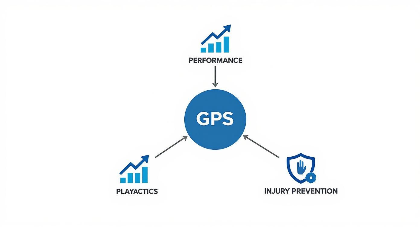 Diagram showing GPS as central to performance, play tactics, and injury prevention in sports.