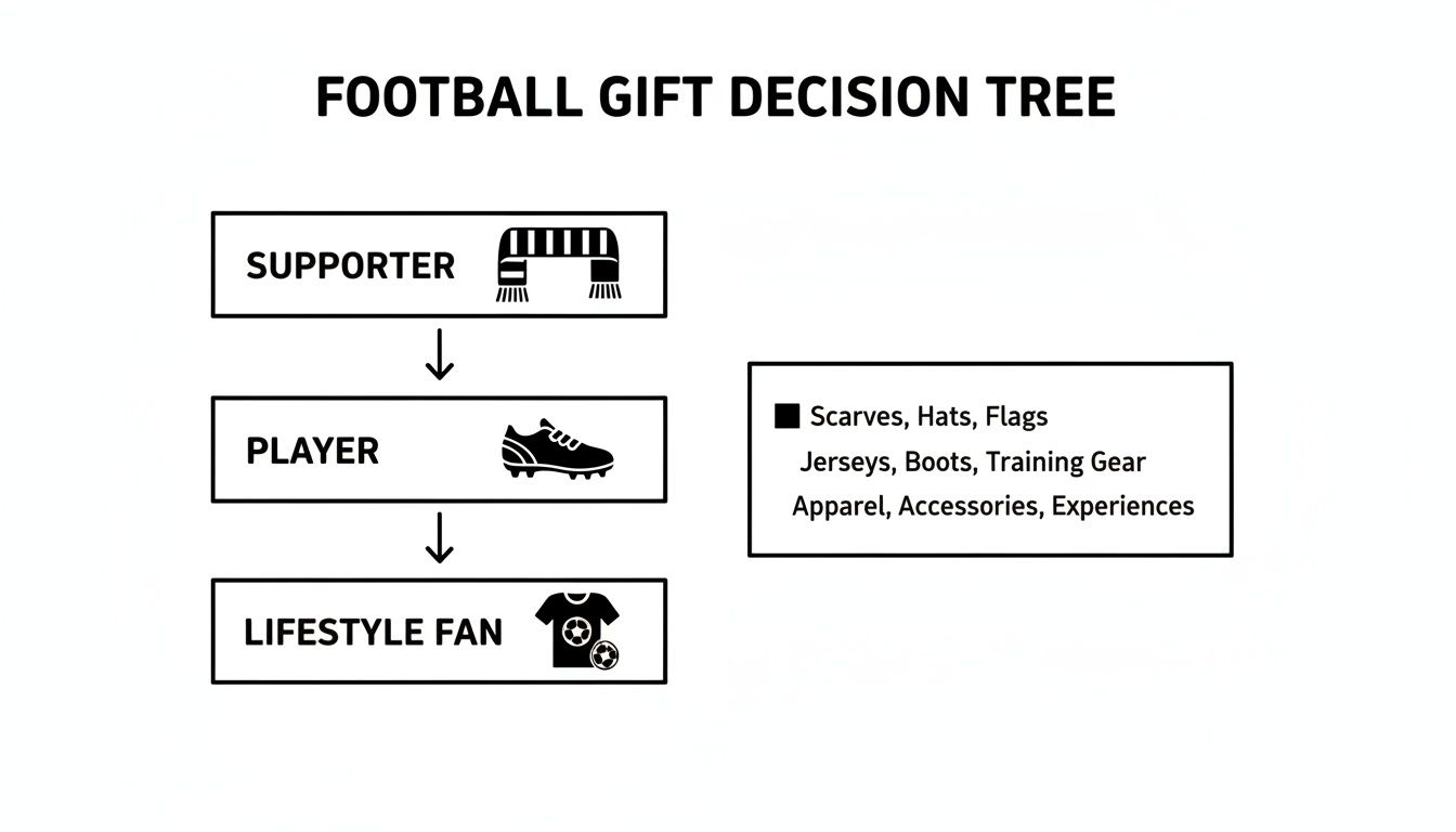 A football gift decision tree guiding choices for supporters, players, and lifestyle fans.