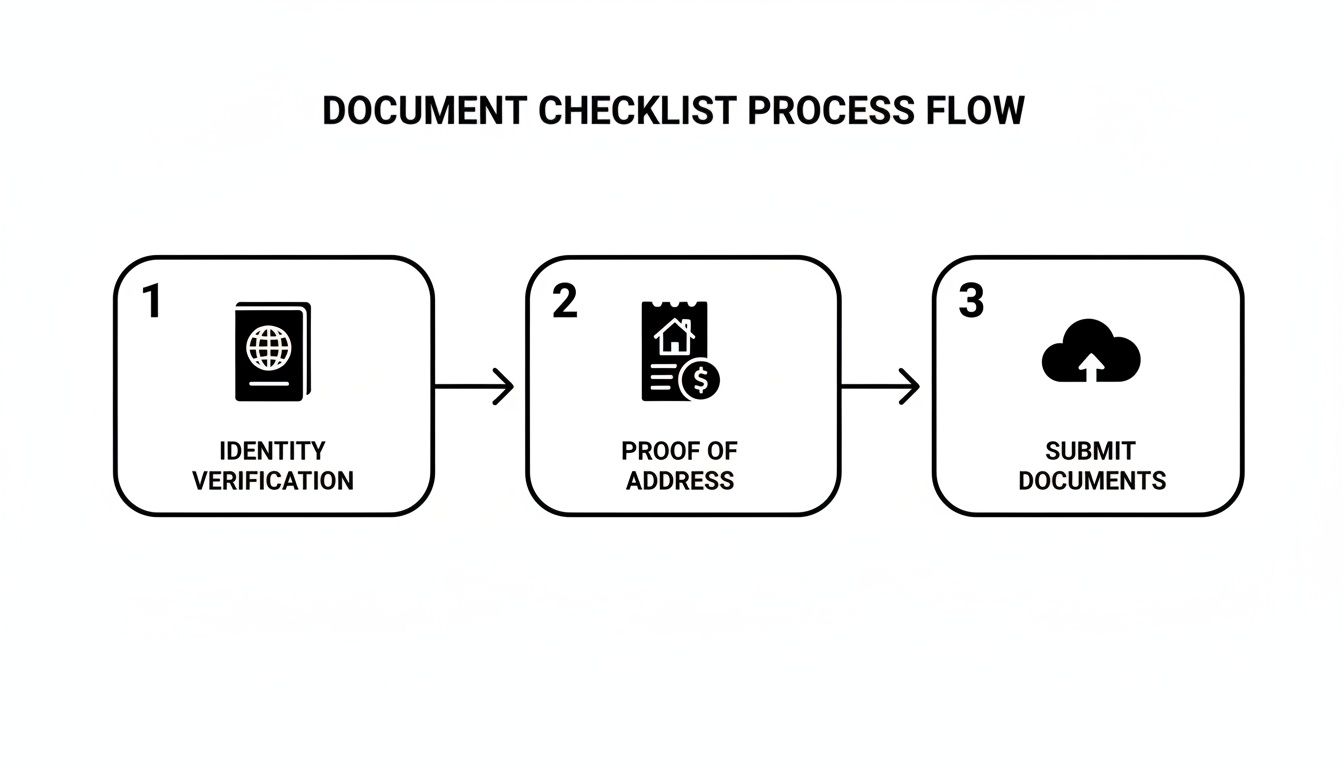 A three-step document checklist process flow showing identity verification, proof of address, and document submission.