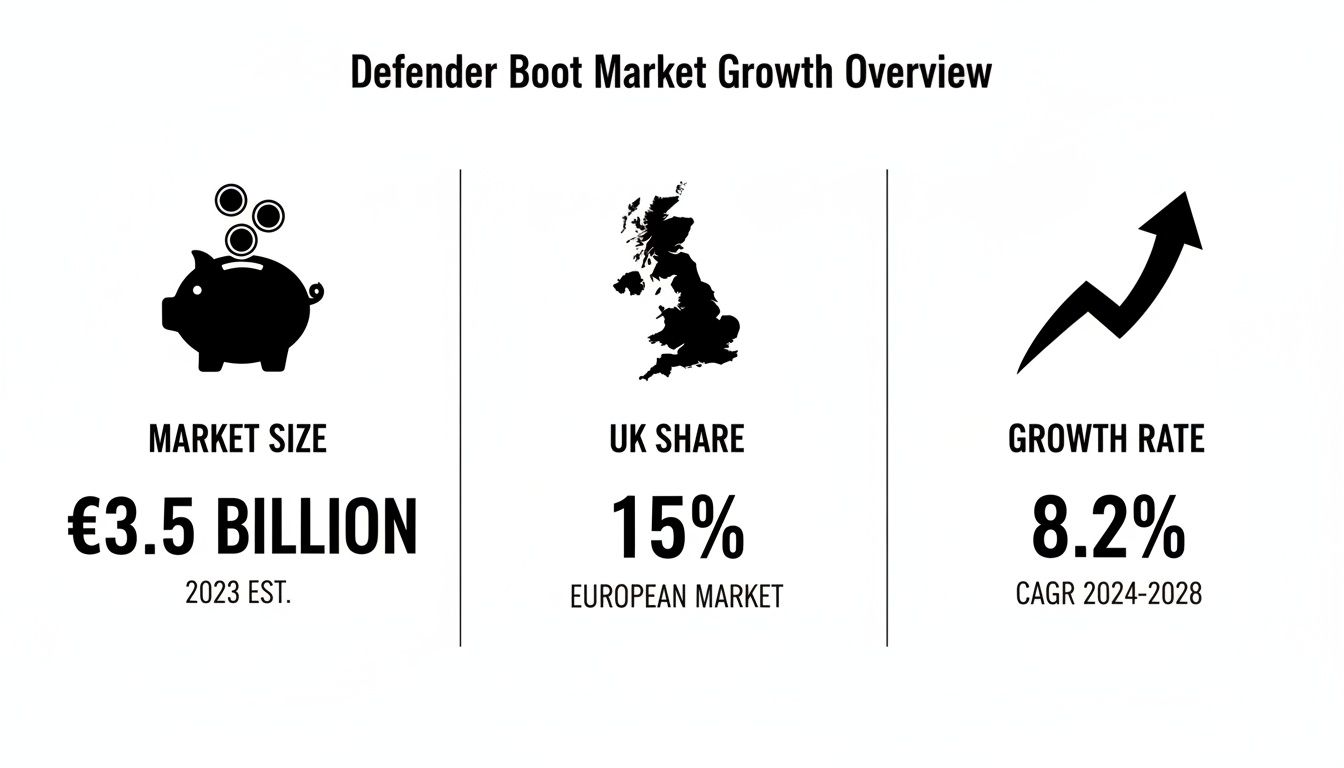 Overview of Defender Boot Market growth with market size, UK share, and projected growth rate.
