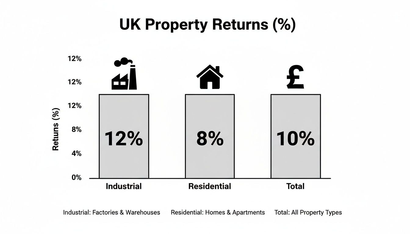 Bar chart showing UK property returns: Industrial 12%, Residential 8%, and Total 10%.