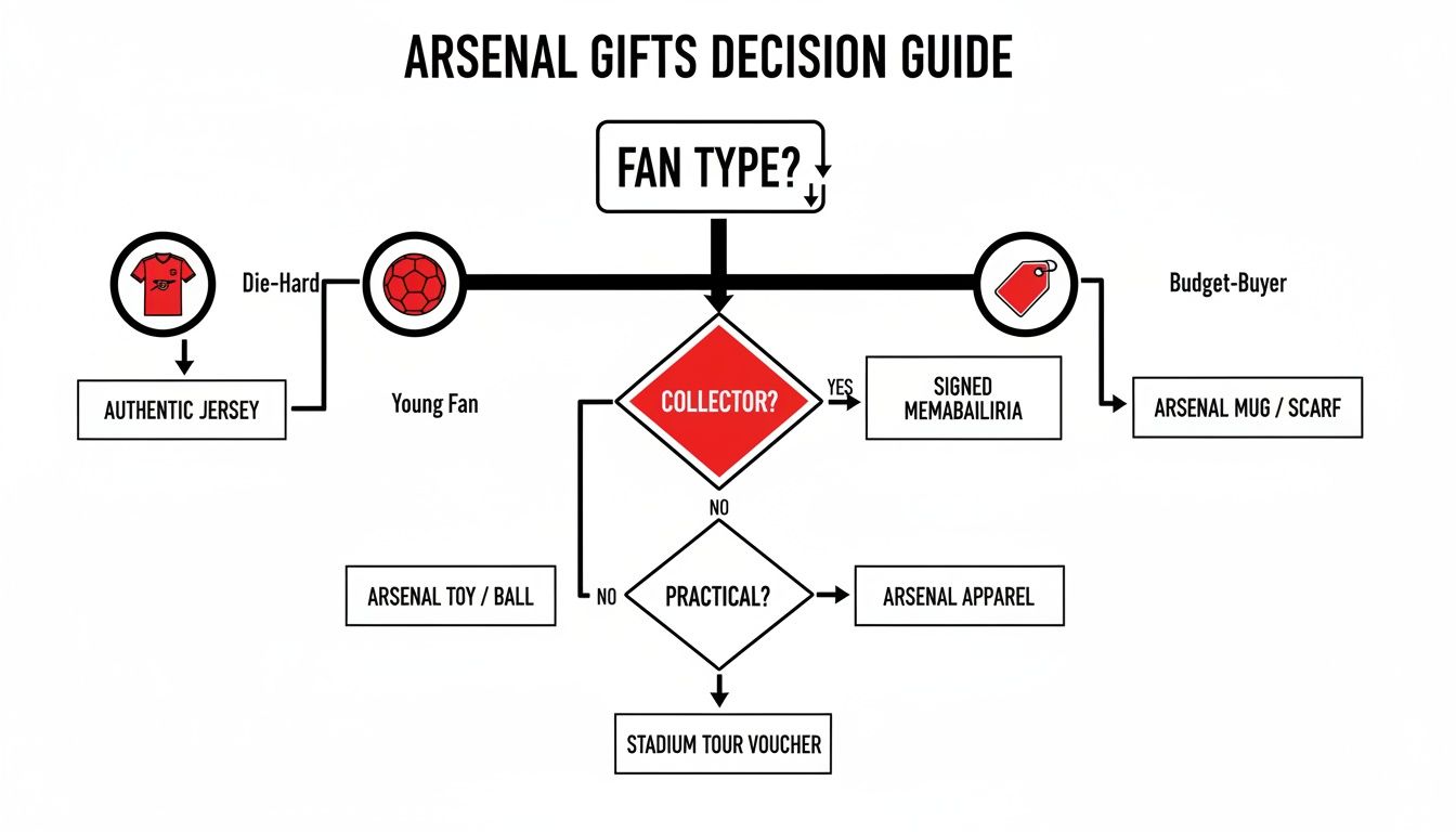 A flowchart guiding gift selection for Arsenal fans based on fan type and preferences.