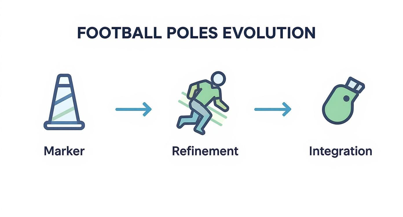 An infographic showing the evolution of football training poles from simple markers to integrated coaching tools.