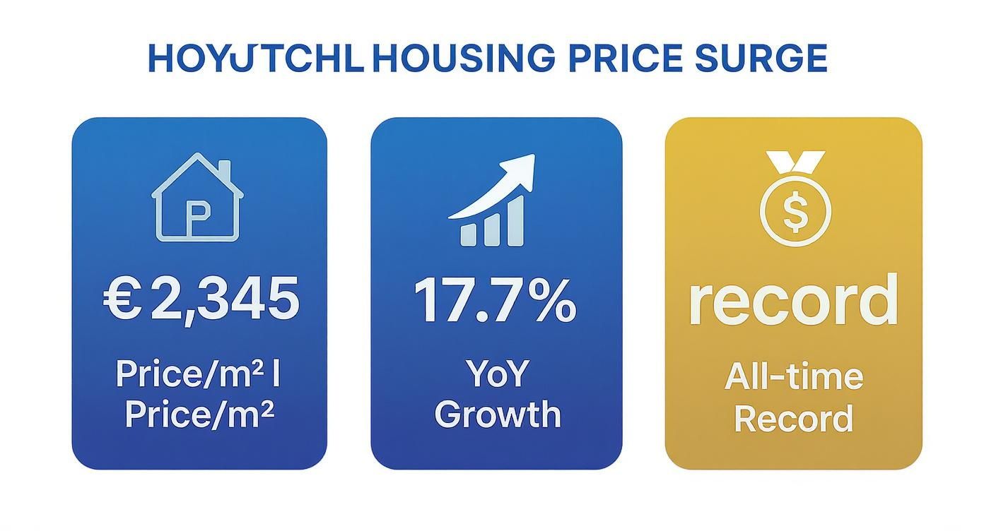 Infographic showing a housing price surge in HOYUTCHL with a price of €2,345/m², 17.7% YoY growth, and an all-time record.