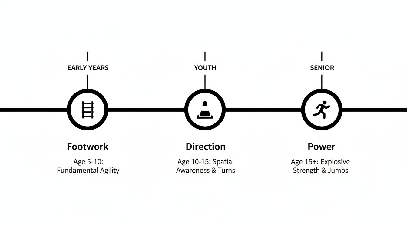 Timeline showing youth athlete development: Footwork (age 5-10), Direction (age 10-15), and Power (age 15+) stages.