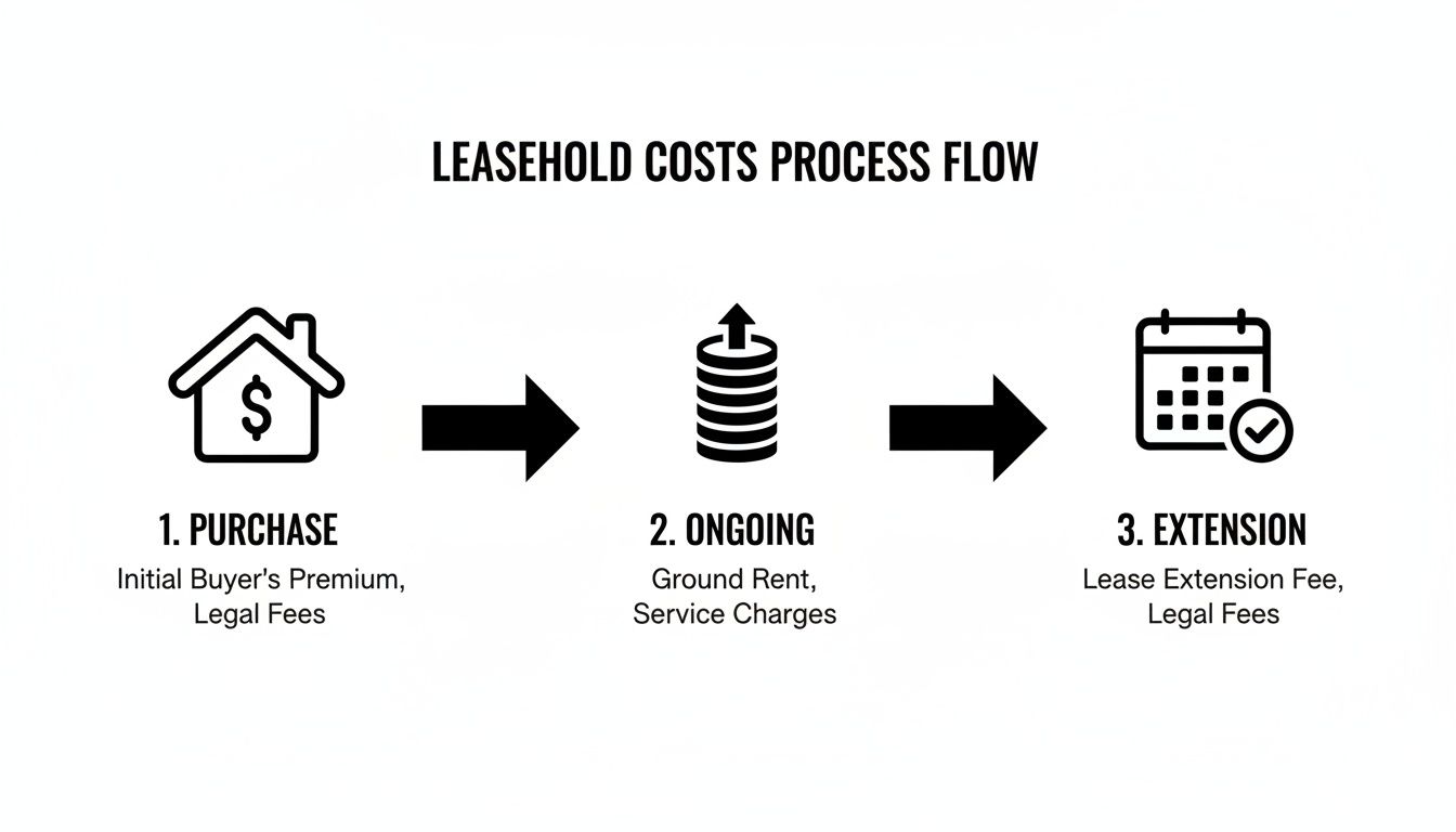 Flowchart illustrating leasehold costs process including purchase, ongoing, and extension fees.
