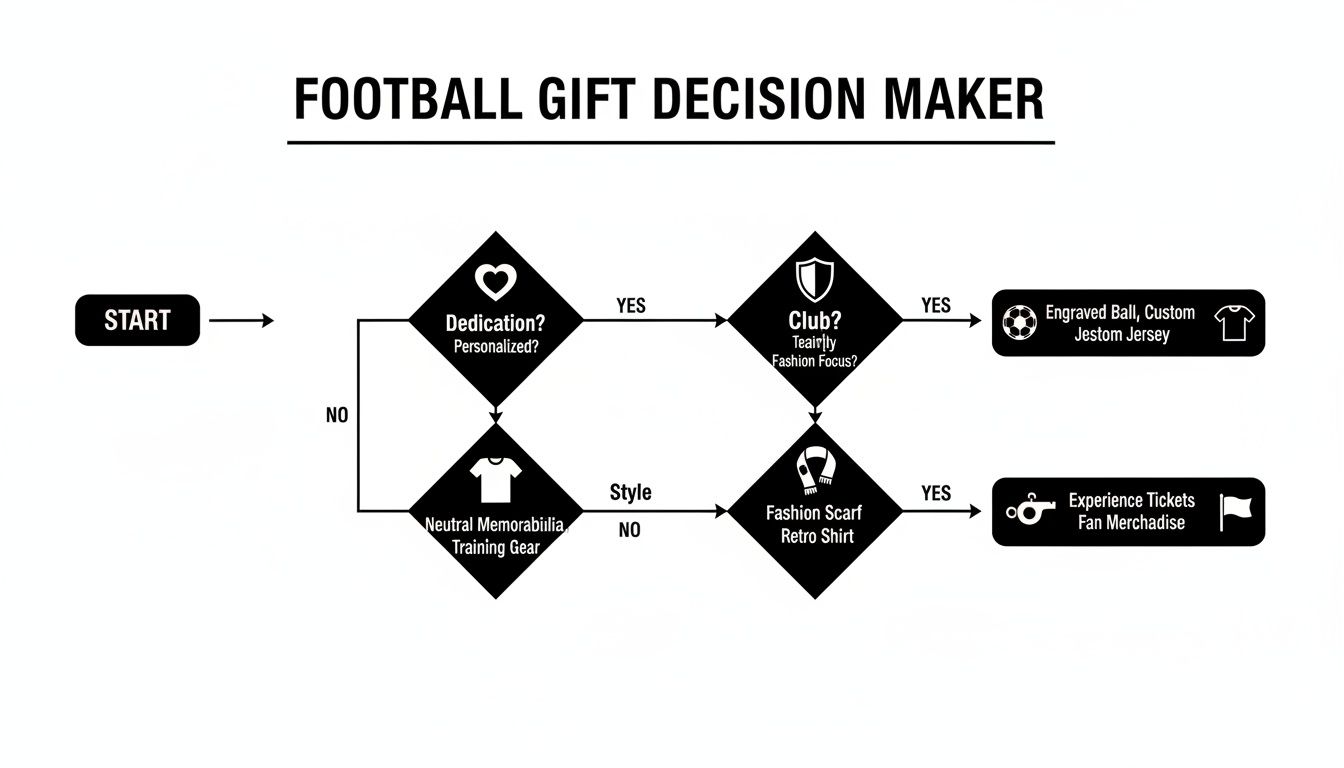 Flowchart titled 'Football Gift Decision Maker' guiding choices like custom jerseys, memorabilia, or experience tickets.