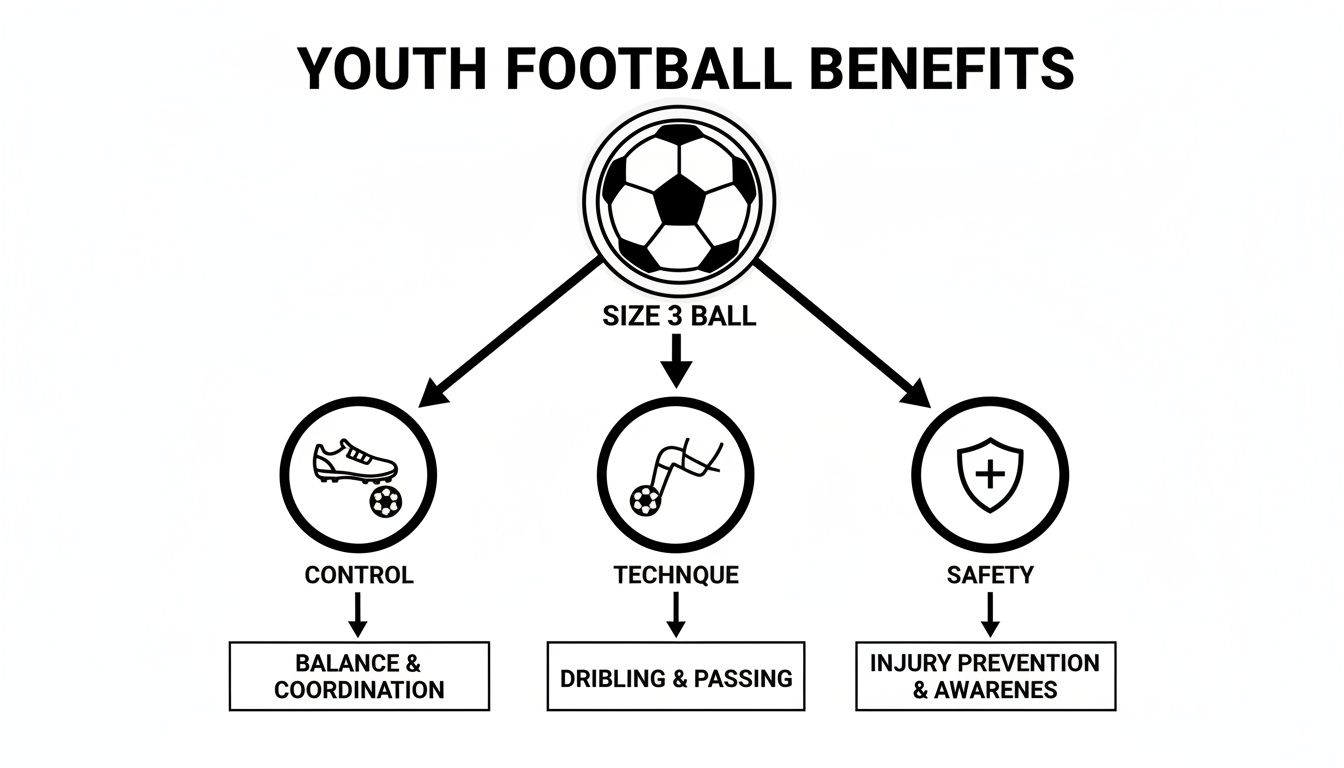 Infographic showing youth football benefits with a size 3 ball, improving control, technique, and safety.