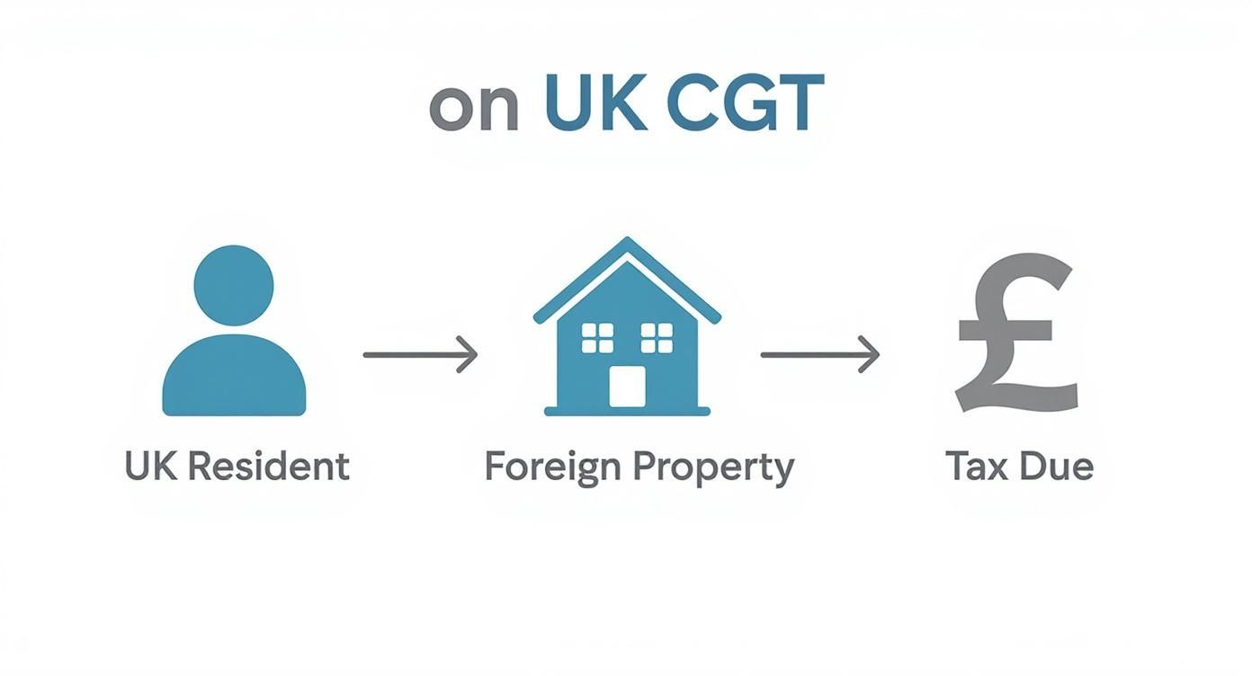 Diagram showing UK resident owning foreign property resulting in capital gains tax due