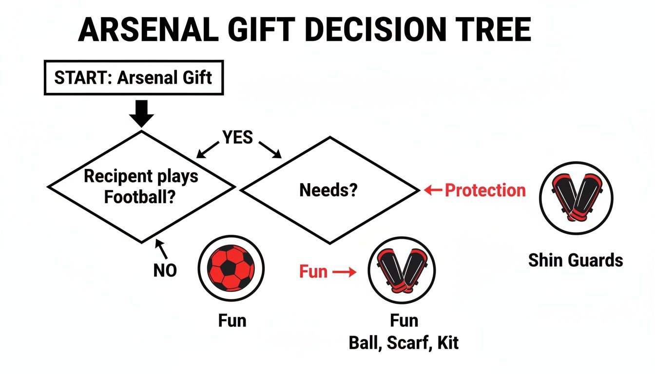 Arsenal gift decision tree flowchart, guiding choices based on recipient's football involvement and needs.
