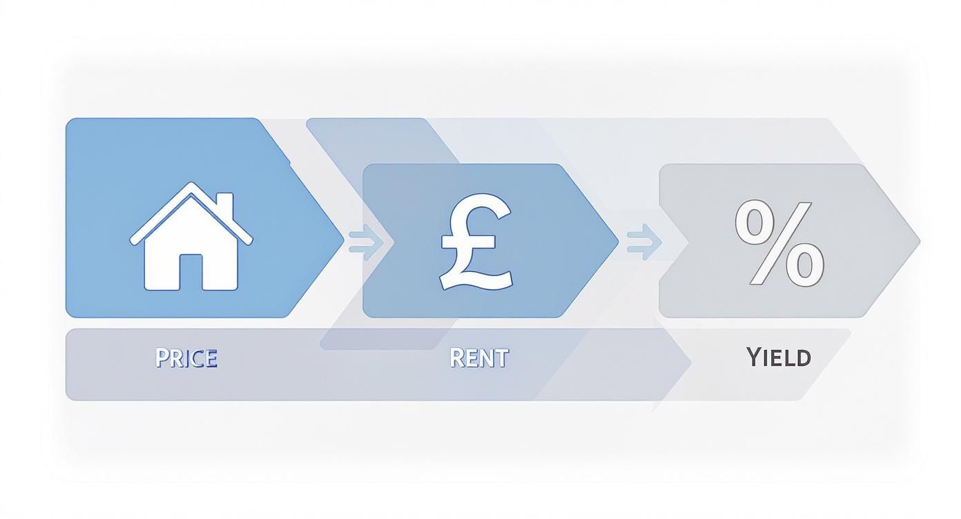 Infographic about what is a good rental yield