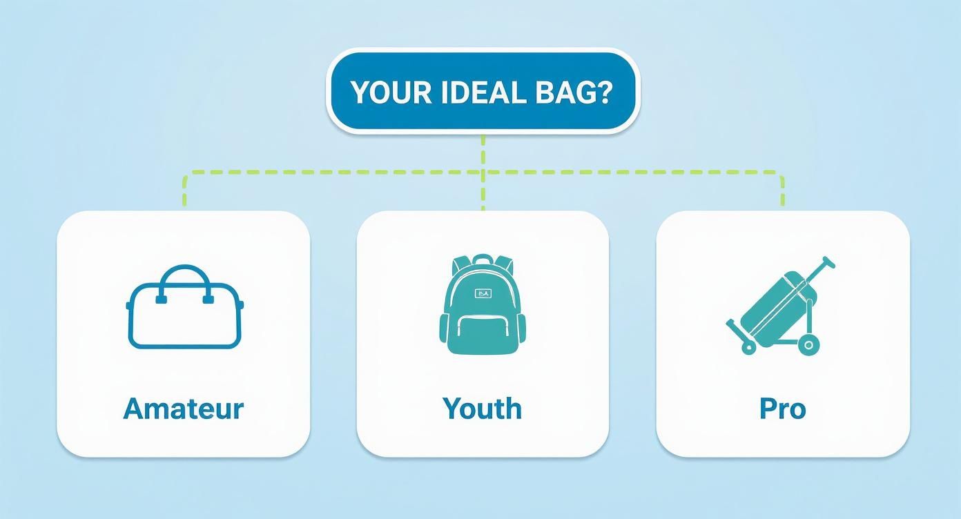 Infographic showing three types of ideal bags: amateur duffle bag, youth backpack, and professional wheeled golf bag