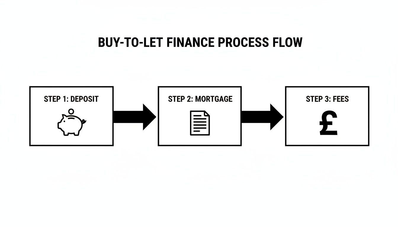 A flowchart illustrates the buy-to-let finance process: Step 1 Deposit, Step 2 Mortgage, and Step 3 Fees.
