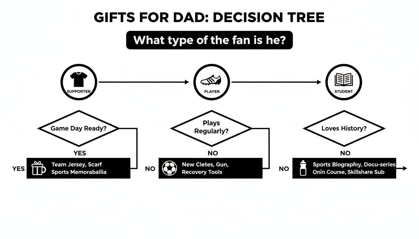 Decision tree flowchart suggesting gifts for dad, categorized by his fan type: Supporter, Player, Student.