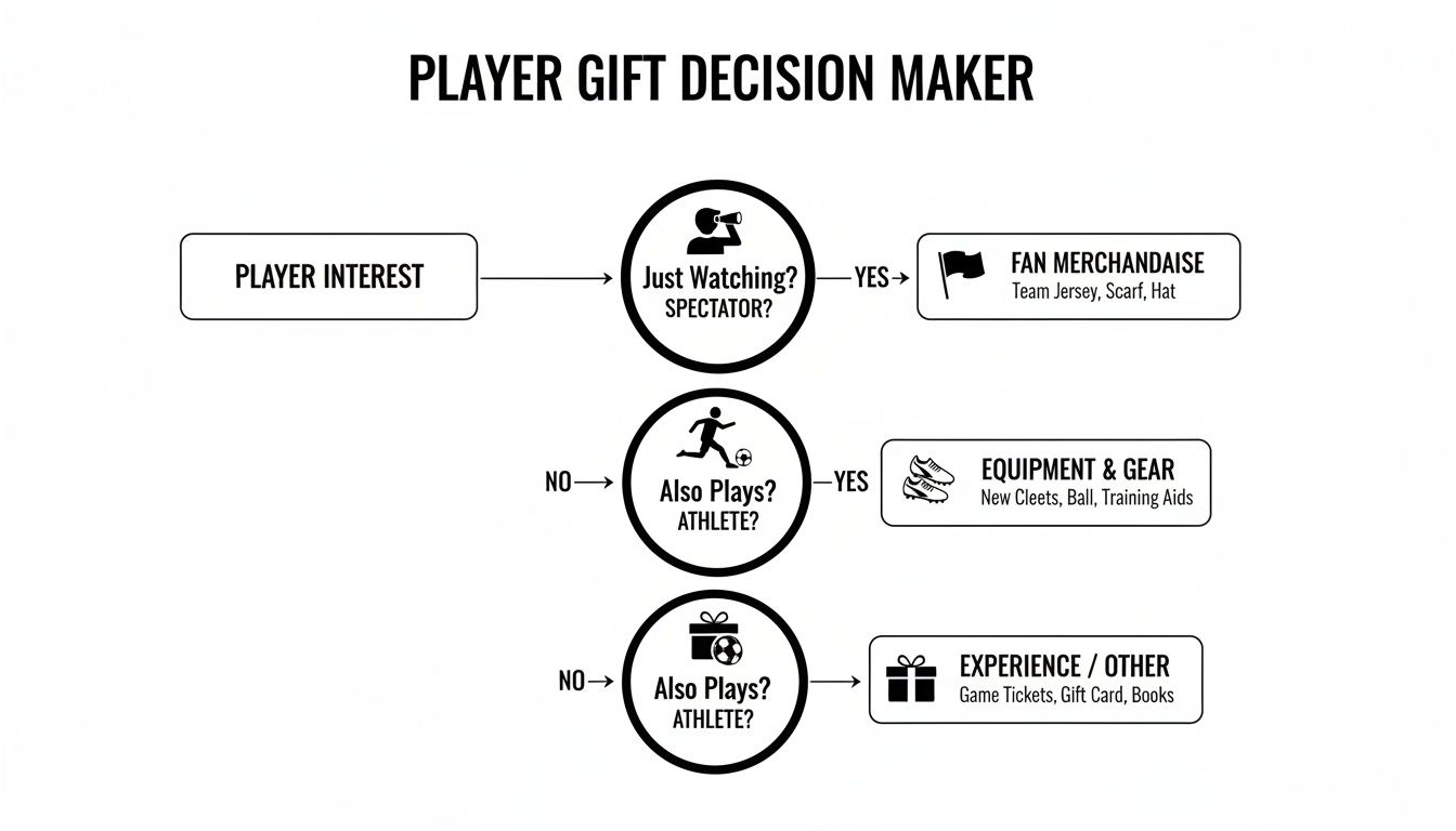 Flowchart detailing gift suggestions for football enthusiasts, distinguishing between spectators and athletes.