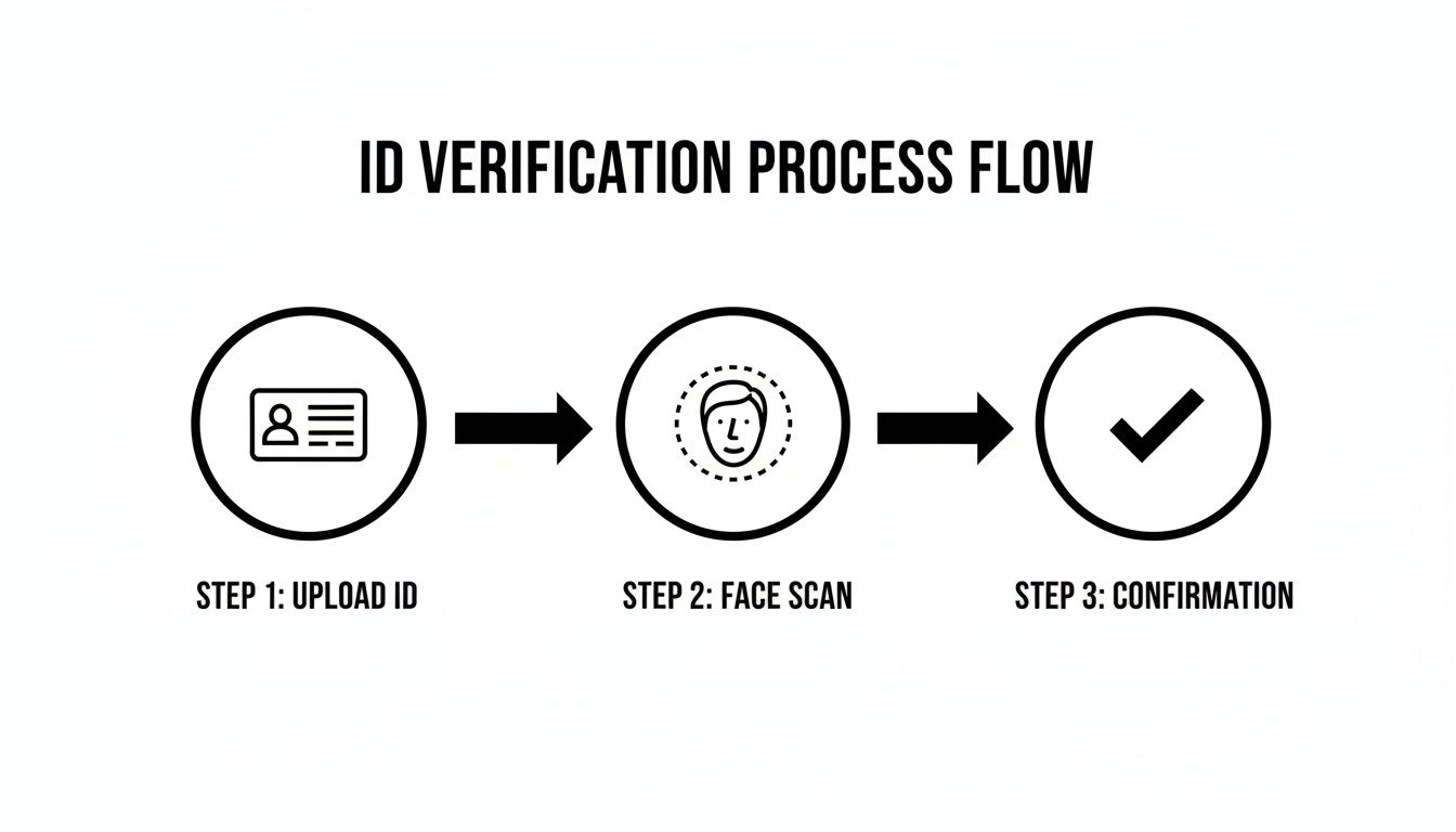 Flowchart illustrating the ID verification process with three steps: upload ID, face scan, and confirmation.