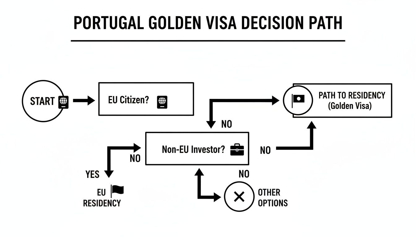 Flowchart illustrating the Portugal Golden Visa decision path for EU citizens and non-EU investors.