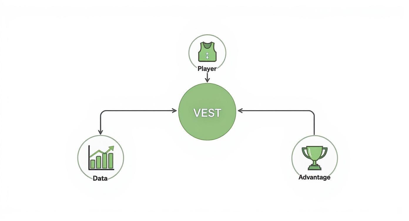 A diagram illustrating how a 'VEST' connects a 'Player' to 'Data' and provides 'Advantage' in sports.