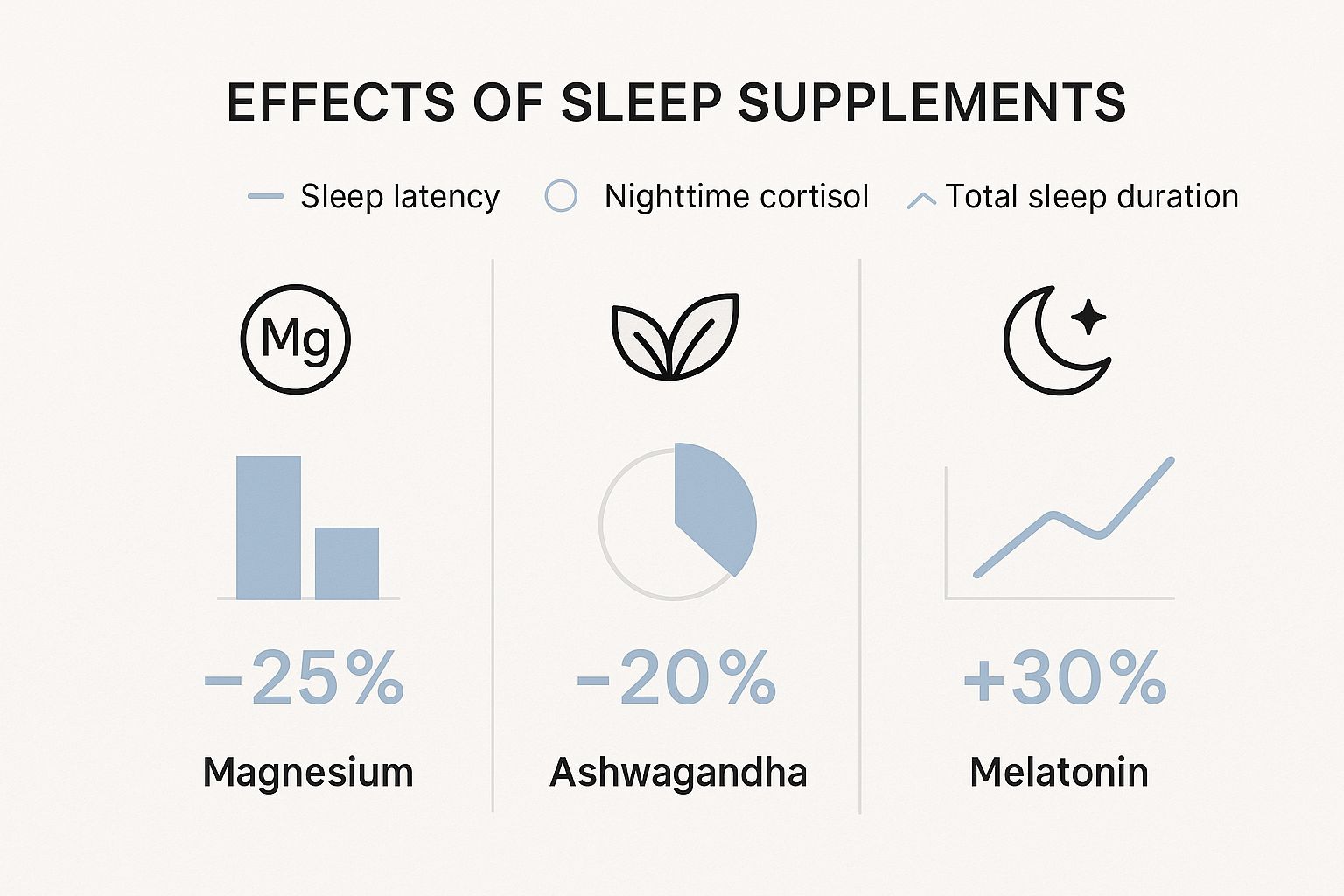 Infographic about supplements for better sleep