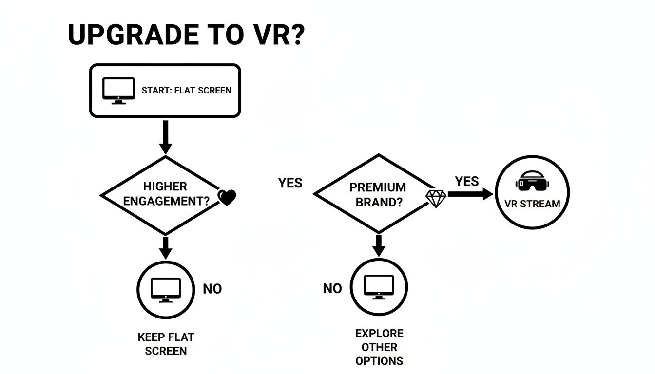 Flowchart illustrating the upgrade path from flat screen content to VR streaming based on engagement.