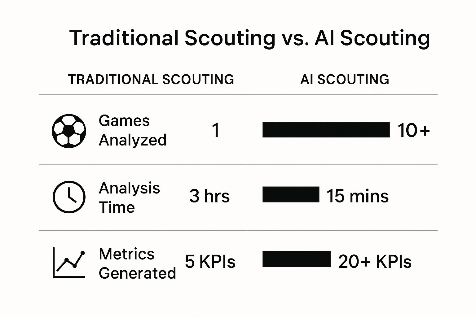 Infographic comparing traditional scouting to AI scouting on games analysed, time taken, and metrics generated.