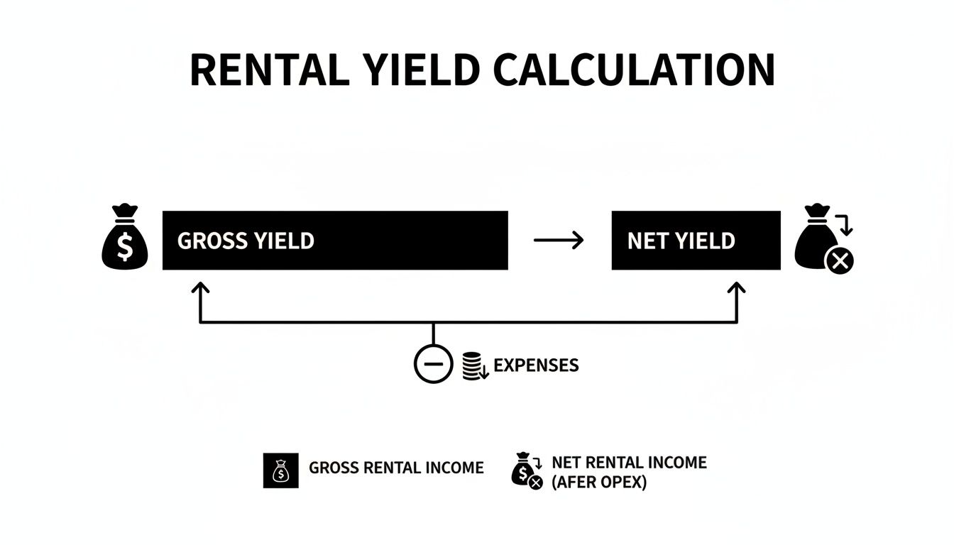 Diagram detailing rental yield calculation, illustrating the transition from gross yield to net yield by subtracting expenses.