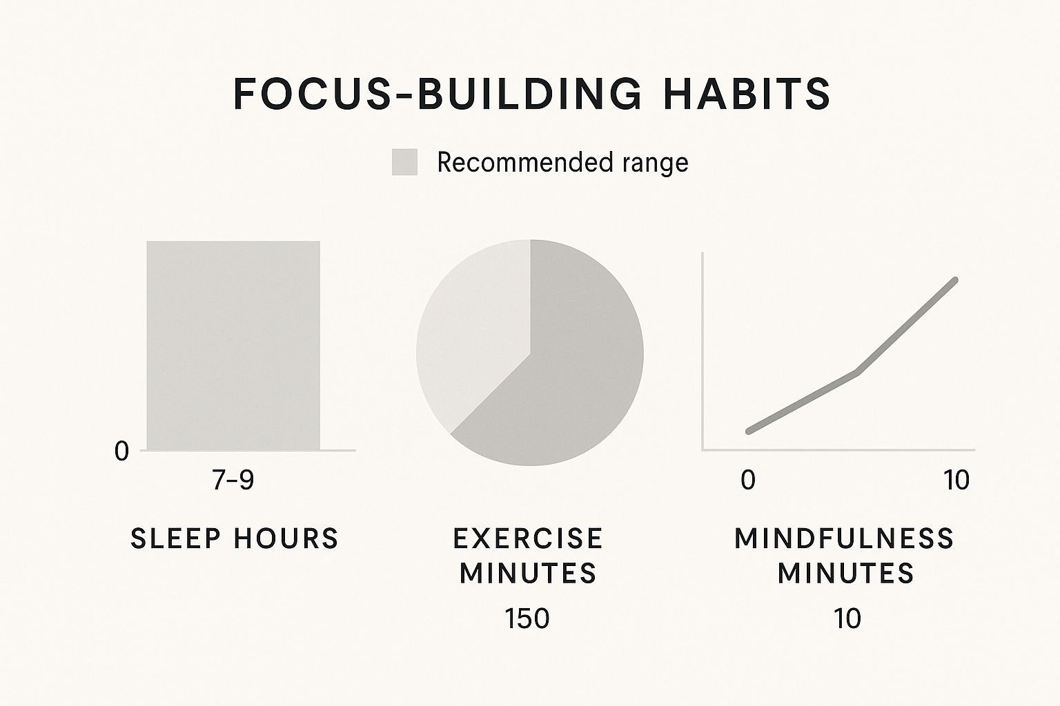 Infographic comparing key focus-building habit metrics: 7–9 hours for sleep, 150 minutes for exercise, and 10 minutes for mindfulness.