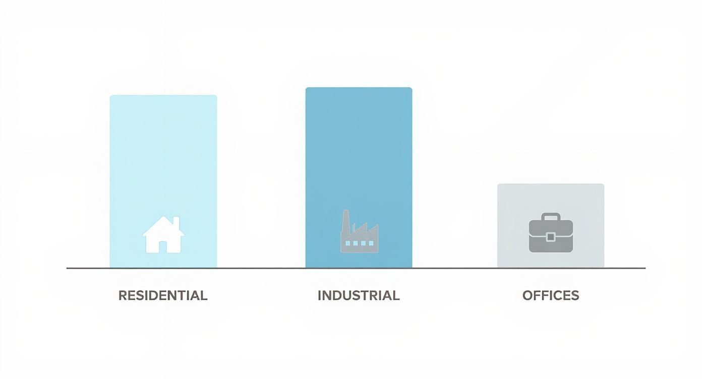 Bar chart comparing property investment types: industrial is highest, residential is second, and offices are lowest.