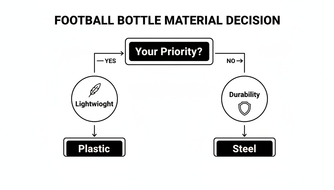 Flowchart for choosing football bottle material: plastic for lightweight, steel for durability.