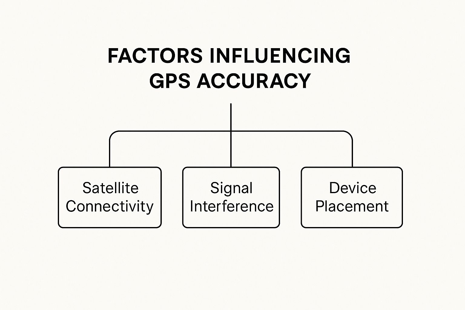 Infographic about gps tracker accuracy in youth football